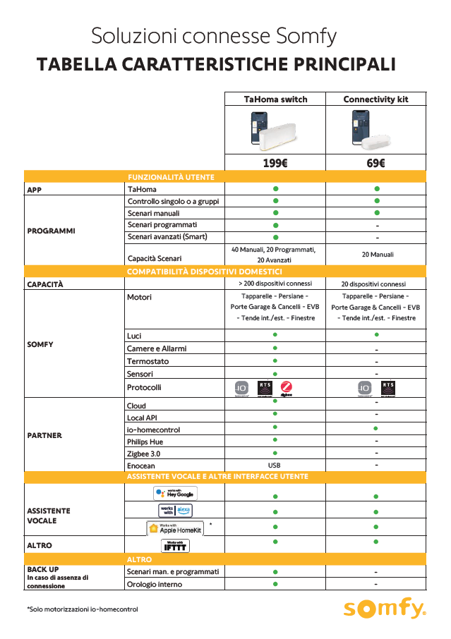 Tabella Comparativa TaHoma switch_Connectivity Kit